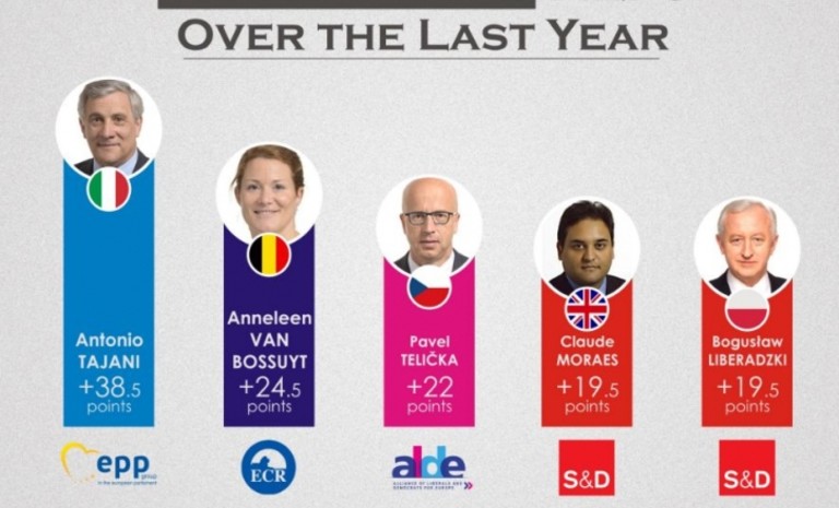 Ranking: prof. Bogusław Liberadzki jednym z najbardziej wpływowych eurodeputowanych